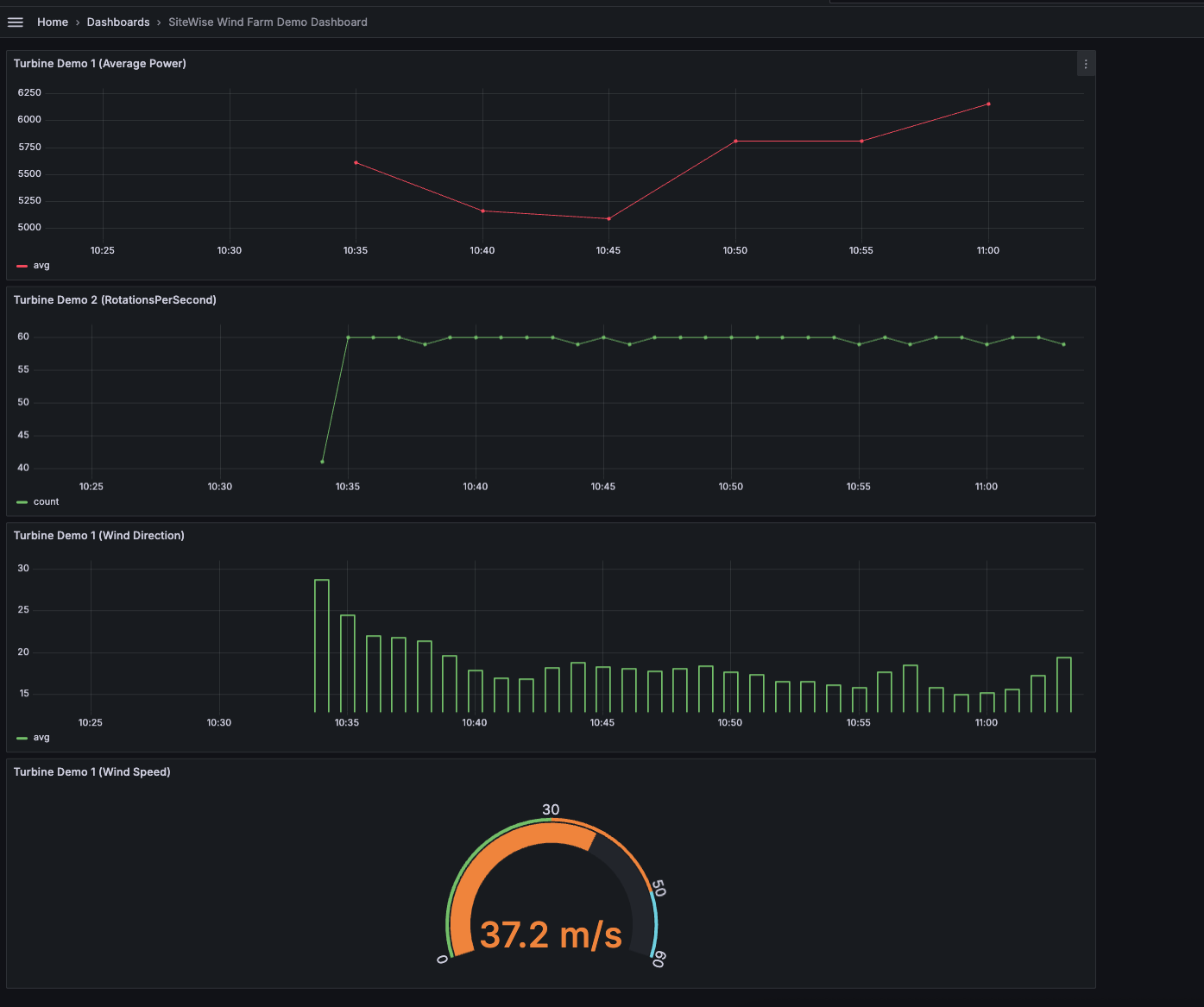 Sample dashboards created with the wind farm demo data.