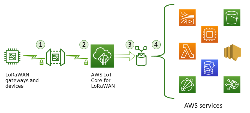 Image showing how AWS IoT Core for LoRaWAN data is passed from a wireless device to AWS IoT and other services.