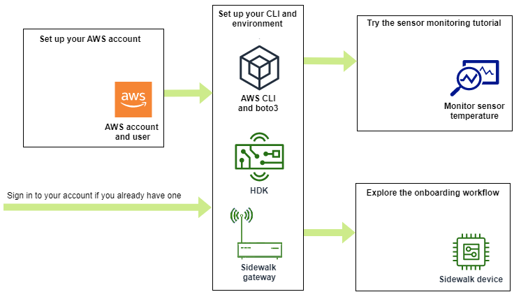 AWS account and environment set up for connecting devices to AWS IoT Core for Amazon Sidewalk.
