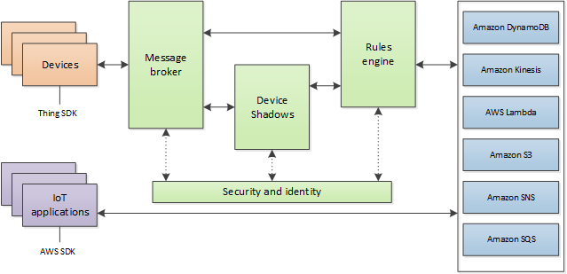 A high-level view of AWS IoT Core that shows the device gateway, message broker, rules engine, device shadow, and the other services it provides