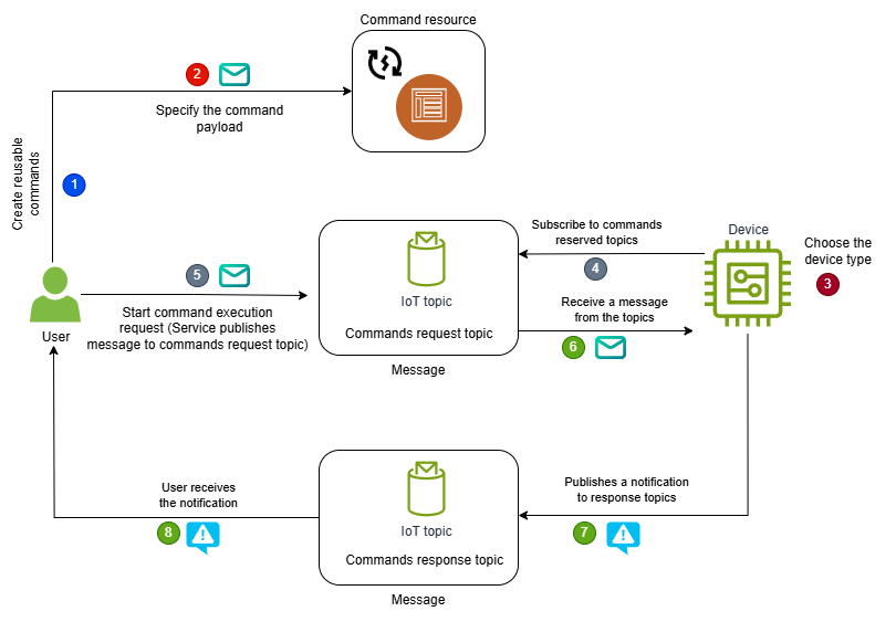 Overview of the AWS IoT Device Management device command high level workflow.