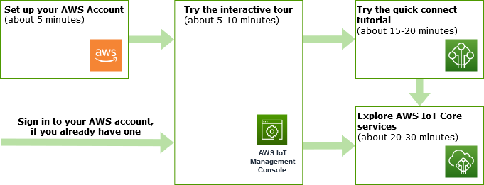 AWS IoT Core getting started tour map.