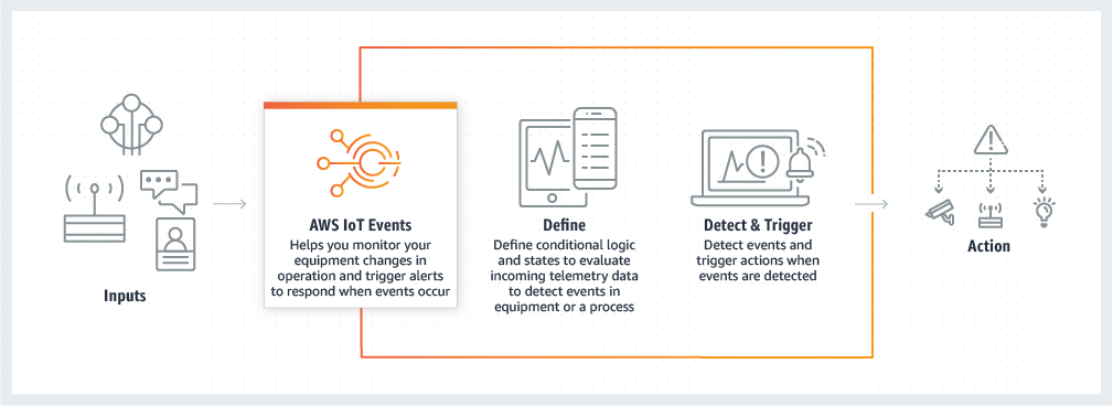 A diagram that shows inputs to AWS IoT Events being processed and the resulting actions.