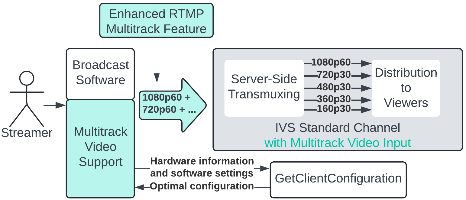 Multitrack video.
