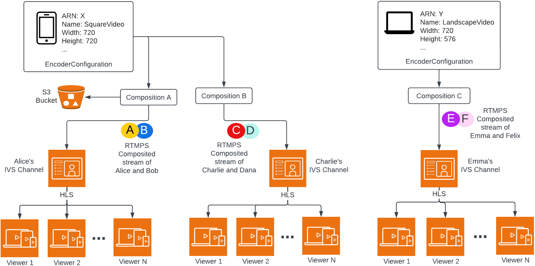 Server-side composition uses two key API elements.