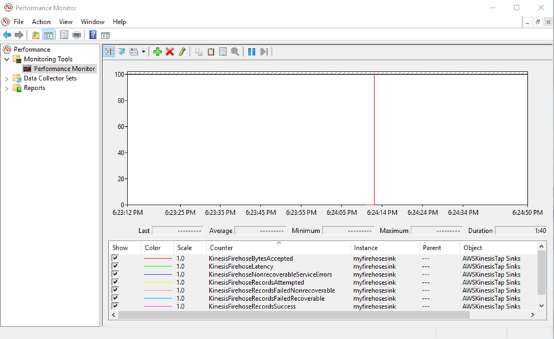 Console screenshot showing the Firehose performance counters.