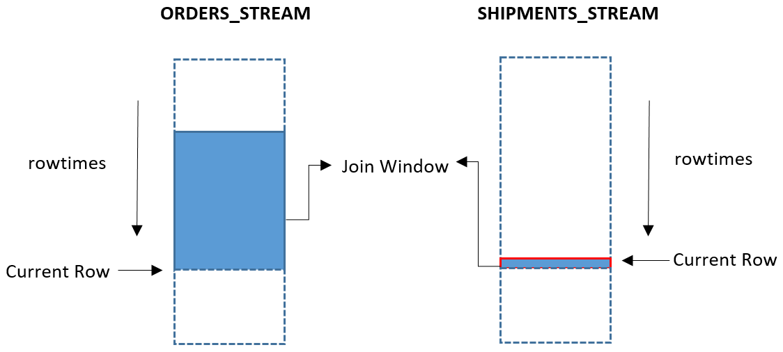 Diagram of a query returning all shipments (shipments_stream) occurring in the last minute, whether or not there are corresponding orders (orders_stream) in the last minute