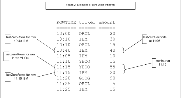 Examples of zero-width windows showing ROWTIME, ticker, and amount columns with time-based data.