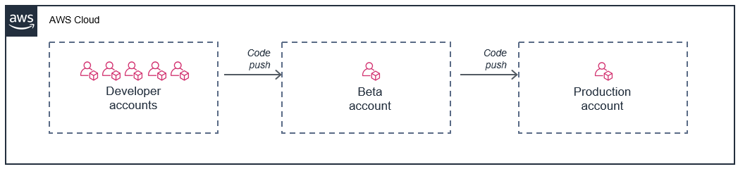 application design figure 3