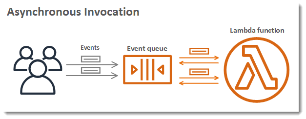 Clients invoke a function asynchronously. Lambda queues events before sending them to the function