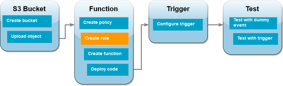 Next step: Create the execution role