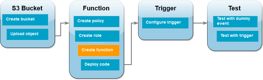 Next step: Create the Lambda function