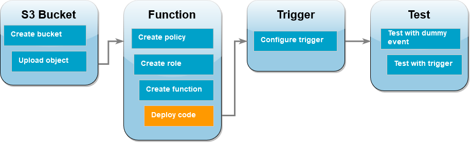 Next step: Deploy the function code
