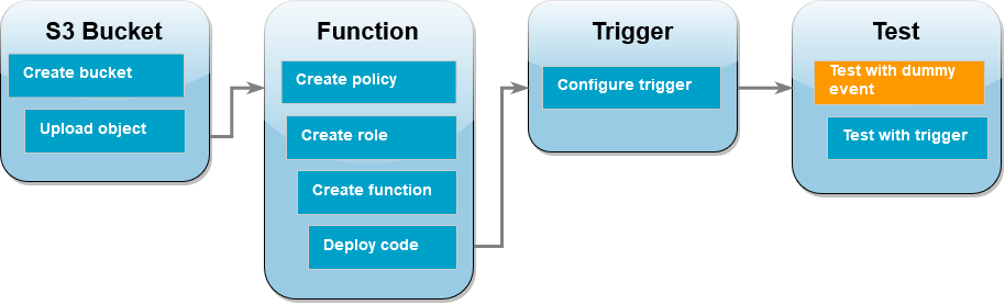 Tutorial workflow diagram showing you are in the testing step testing with a dummy event