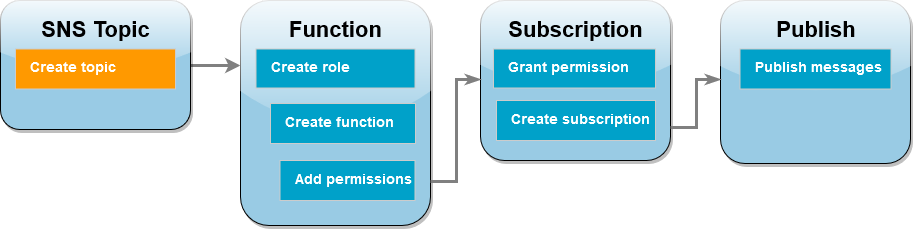 First step: Create the Amazon SNS topic