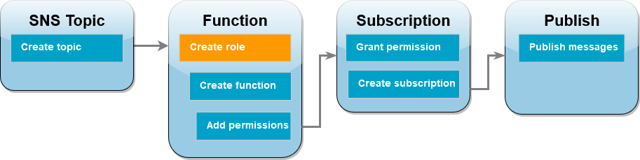 Next step: Create the execution role