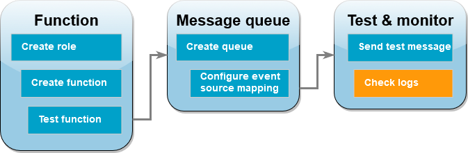 Step 6 send test message