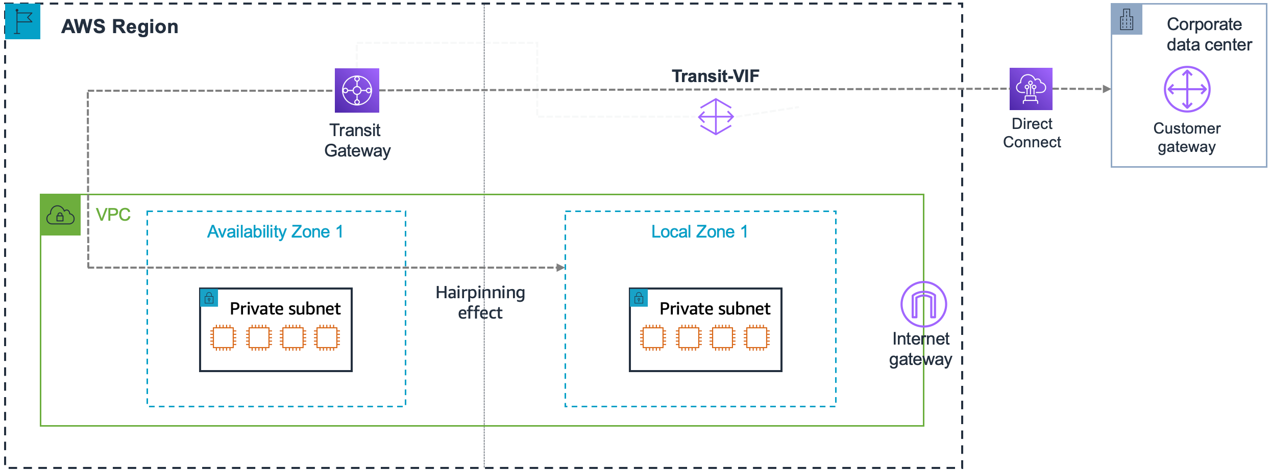 An AWS Region with a VPC. The VPC contains an Availability Zone and a Local Zone. Each zone has a private subnet. The diagram also shows an on-premise data center with a customer gateway outside the AWS Region. Traffic between the private subnet in the Local Zone and the customer gateway traverses through a transit gateway in the AWS Region, a Transit VIF, the AWS Direct Connect connection.