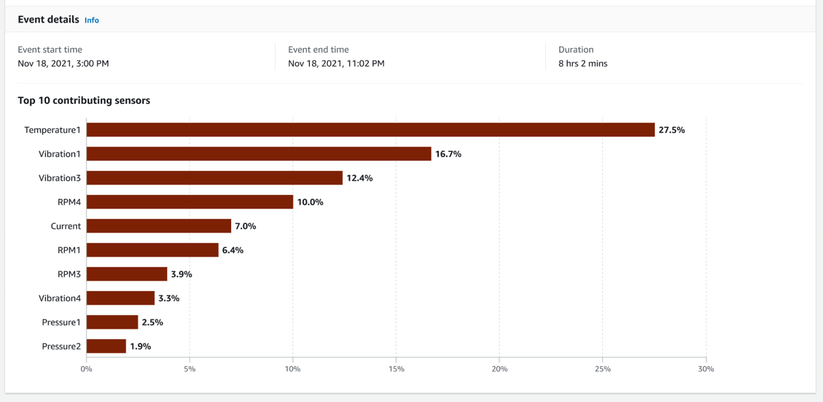 Bar chart showing top 10 contributing sensors, with Temperature1 at 27.5% and Vibration1 at 16.7%.