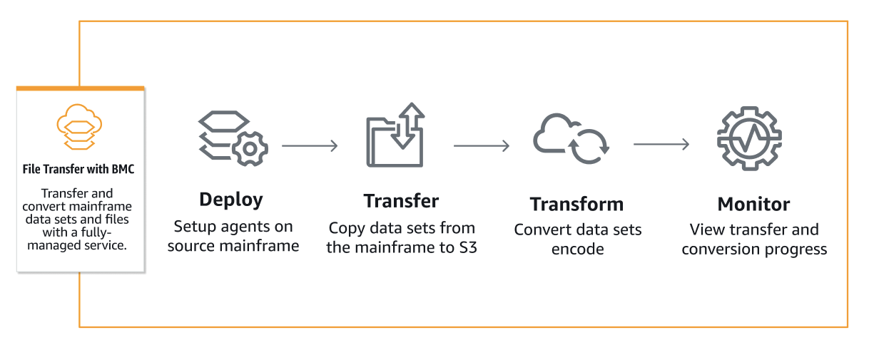 The how it works for File Transfer feature with different phases.