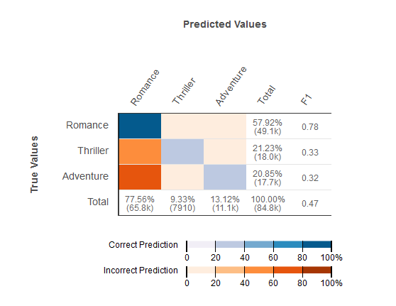 Predicted genre example.