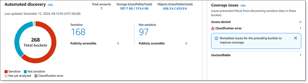 Sensitive data discovery statistics on the Summary dashboard. Each statistic has example data.