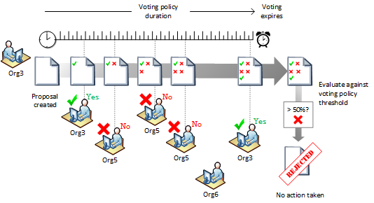 Voting process timeline showing proposal creation, voting period, and evaluation against policy threshold.
