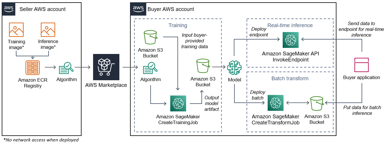 Diagram of how a seller creates an algorithm package image and how a buyer uses it.