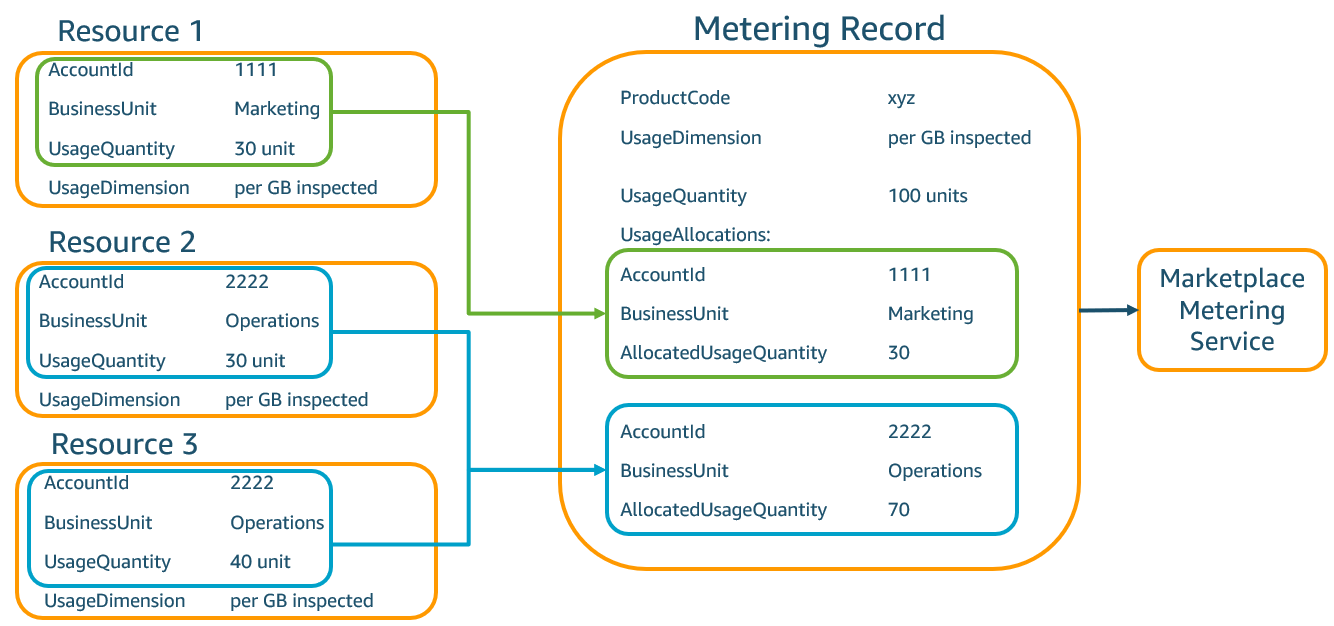 Diagram showing how vendor metering tags combine usage data. Three resources (Resource 1, 2, and 3) with different AccountIds and BusinessUnits are consolidated into a single Metering Record with UsageAllocations grouped by AccountId and BusinessUnit before being sent to the AWS Marketplace Metering Service.