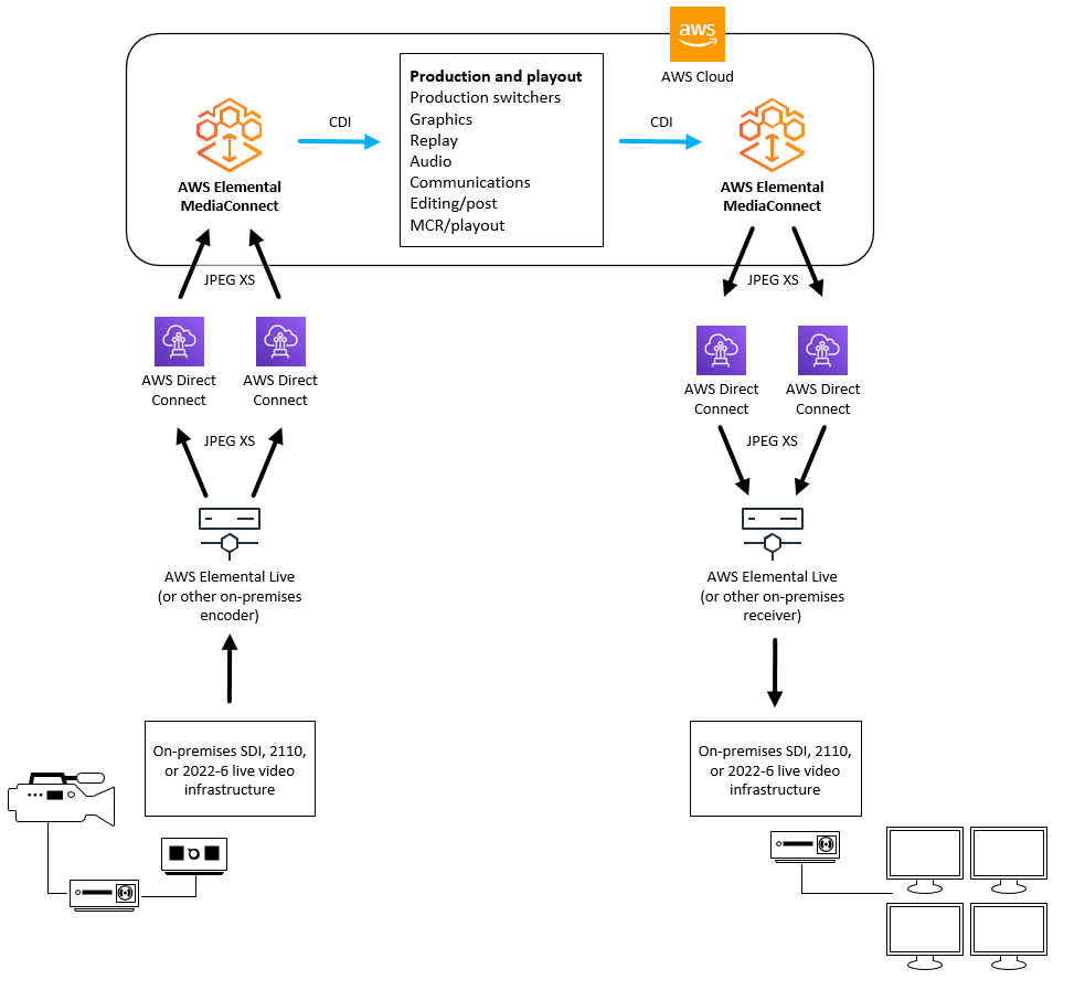This illustration shows an on-premises contribution encoder that uploads content to MediaConnect via AWS Direct Connect in the AWS Cloud. MediaConnect converts the content to CDI so that it can be consumed by other services for production and playout. The content is then sent back to MediaConnect where it is converted to JPEG XS and sent to an on-premises receiver via AWS Direct Connect.
