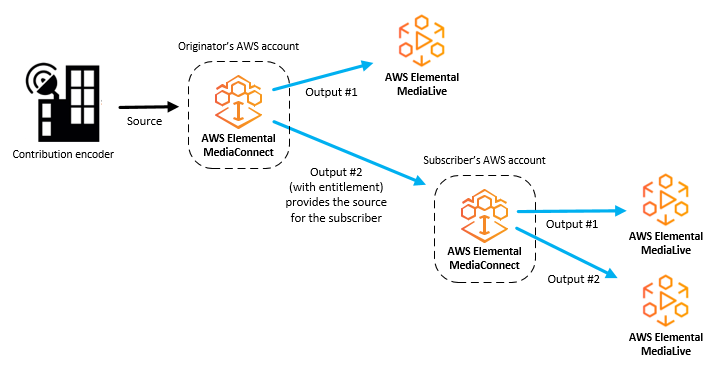 This illustration shows how content originators can grant entitlements to share their content with other AWS accounts (subscriber accounts). Subscribers can then set up their own MediaConnect flows using the originator's flow as their source.