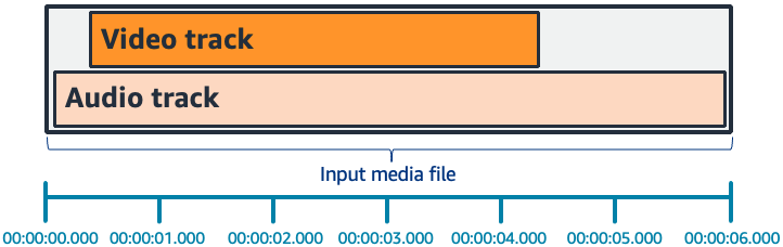 Horizontal bar graph where audio track extends before and after the video track.