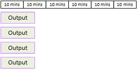 A graphic representation of 60 minutes with four outputs, each output running for 15 minutes. A bar runs across the top of the image and is divided into six segments representing 10 minute blocks, totalling 60 minutes. Below the top bar, four block are labelled as outputs. Each output block occupies 15 minutes of space. Each output block starts at the first 10 minute block. All four output blocks are fully shaded to represent the entire output is considered running minutes.