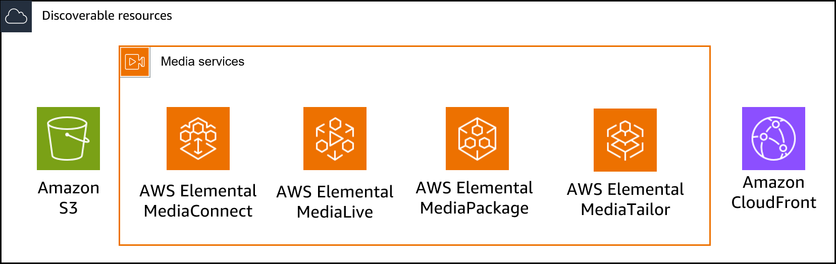 Workflow monitor discovery components.