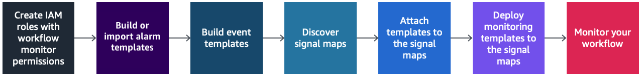 The individual steps of setting up workflow monitor. Begin by creating the IAM roles. Next, create templates for alarms and events. Next, discover a signal map and attach your templates to the map. After a signal map has templates attached, the templates must be deployed. The final step is monitoring using the templates and overview resources.