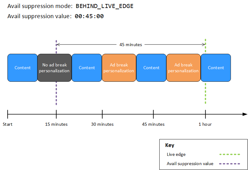 MediaTailor ad break personalization with avail suppression mode set to BEHIND_LIVE_EDGE and avail suppression value set to 00:45:00.