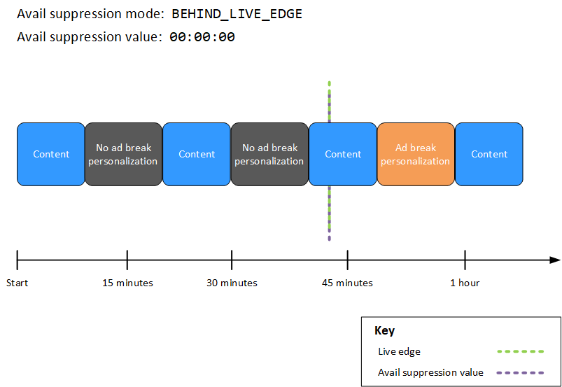 MediaTailor ad break personalization with avail suppression mode set to BEHIND_LIVE_EDGE and avail suppression value set to 00:00:00.