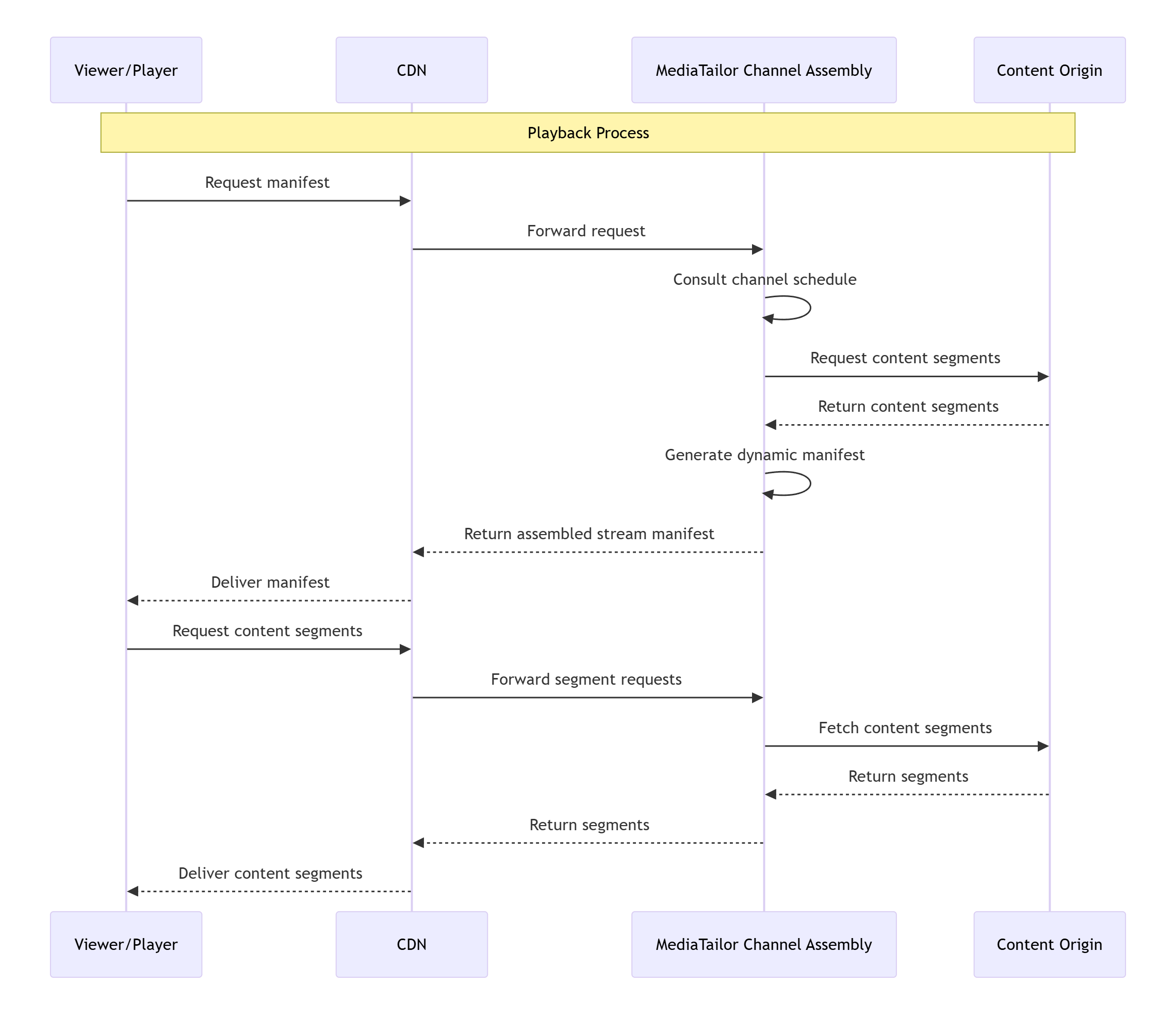 Diagram showing CDN positioned between client players and MediaTailor Channel Assembly