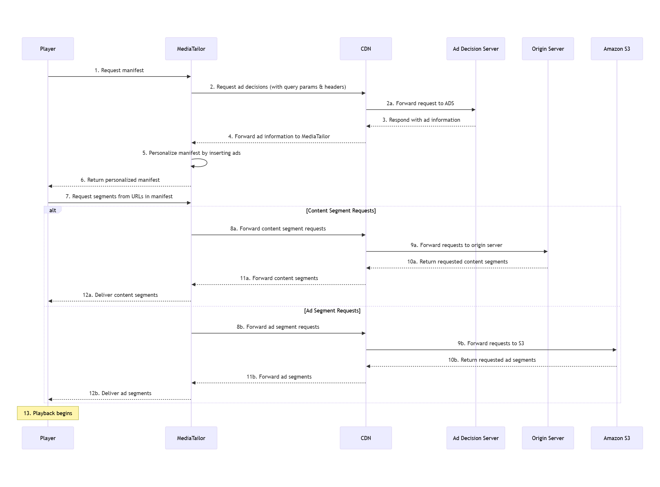 Diagram showing CDN positioned between content origin and MediaTailor