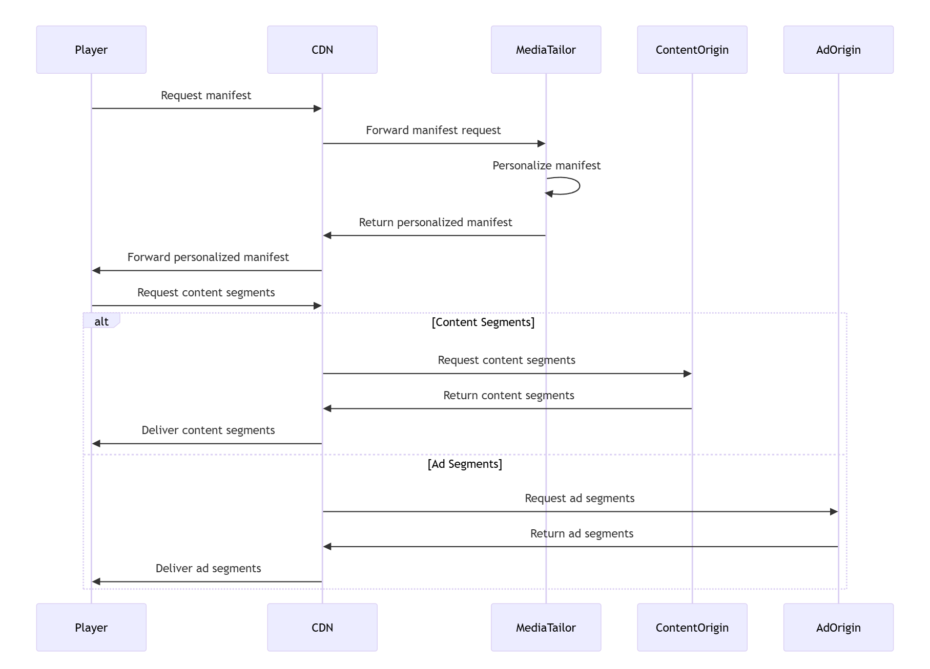 Diagram showing CDN positioned between client players and AWS Elemental MediaTailor Ad Insertion