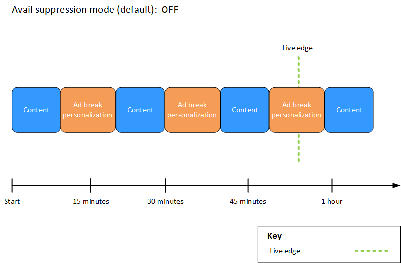 MediaTailor ad break personalization with avail suppression mode set to OFF.