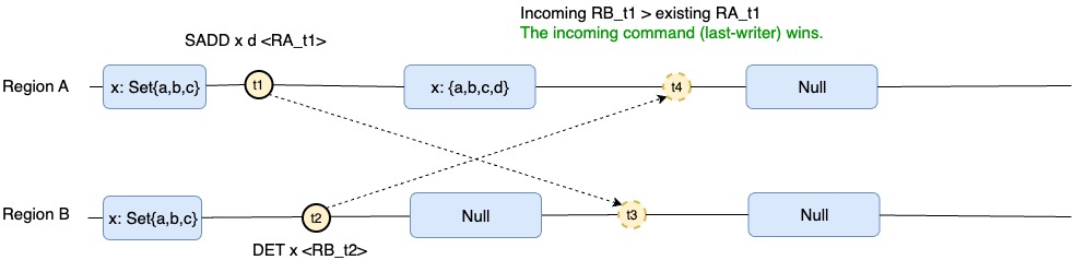 Concurrent creation-deletion: Last writer wins if deletion happens after.