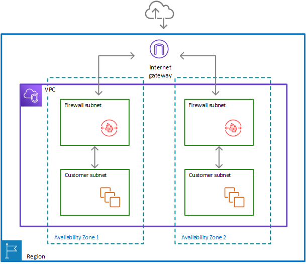 An AWS Region is shown with a two Availability Zones. The Region also has an internet gateway, which has arrows out to and in from an internet cloud. Inside the Region, spanning parts of each Availability Zone, is a VPC. Inside the VPC, each Availability Zone holds a firewall subnet and a customer subnet. In each zone, one arrow shows traffic going between the customer subnet and the firewall subnet. Each firewall subnet has an arrow between it and the single internet gateway.