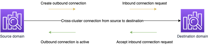 This image illustrates that a cross-cluster search connection is unidirectional from the source domain to the destination domain.