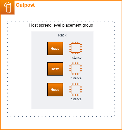 An illustration of host spread level placement group.