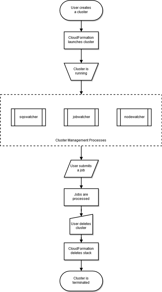 Cluster lifecycle
