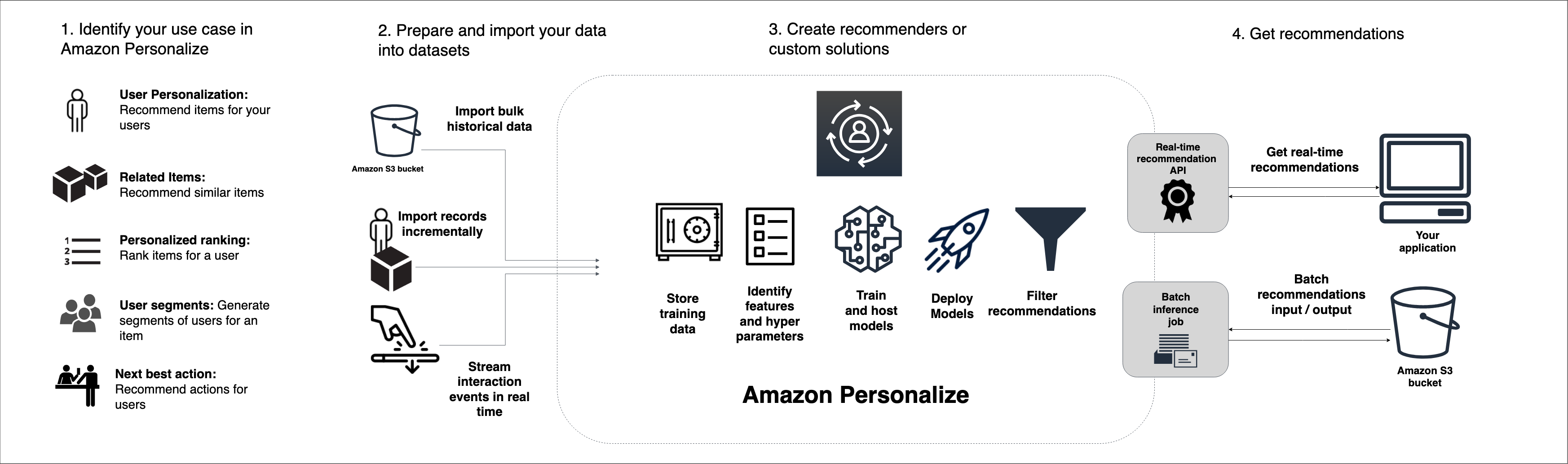 Depicts the Amazon Personalize workflow, from importing data, to training a model, to getting recommendations.