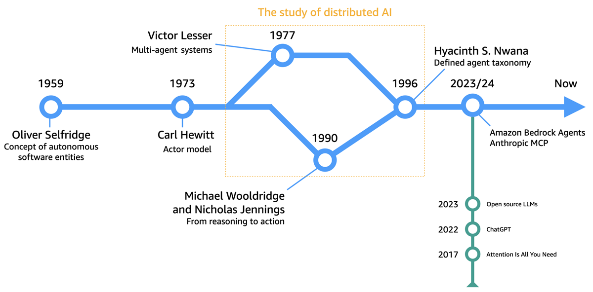 The evolution of software agents, from the 1950s to the current day.