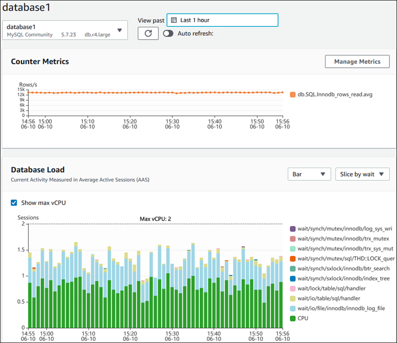 Example graph from Amazon RDS Performance Insights
