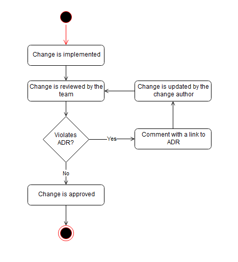 Using an ADR to validate software component changes